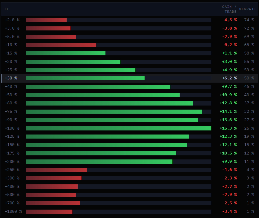 Take-profit curve: gain per trade and win rate at each level